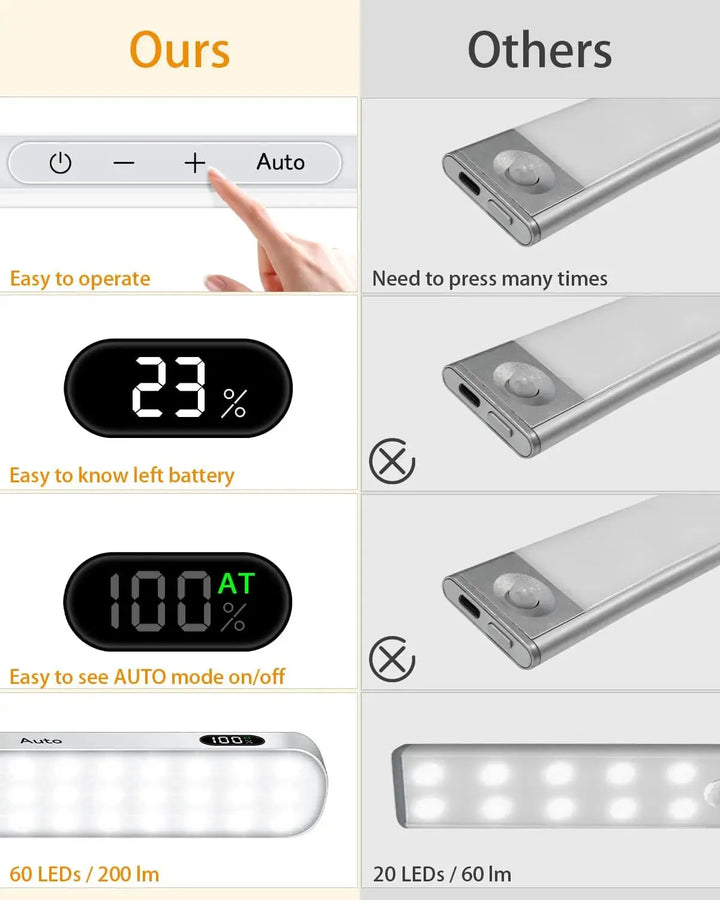 Kitchen Motion Sensor Light Indoor Battery Display 60 LED Touch Light Bar | Bowlift